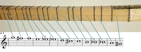 Kısa sap bağlamada orta teldeki notalar.
