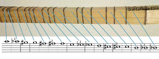 Kısa sap bağlamada üst teldeki notalar.