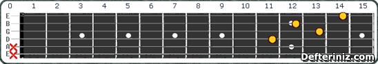 Gitarda C#7sus4 (Db7sus4) Akoru Pozisyon:3