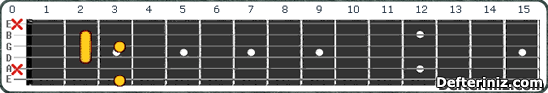 Gitarda E dim7 Akoru Pozisyon:2