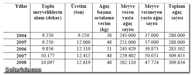 Yıllar itibariyle Türkiye’de Malta eriği yetiştiriciliğinin durumu (TUİK, 2008).