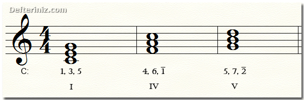 C majör tonda kök pozisyondaki iyi derece akorların dereceleri ile akorları oluşturan seslerin dereceleri.
