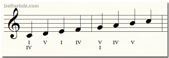C majör dizideki seslere kurulan iyi derece akorlarının dereceleri.