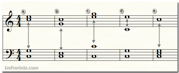 Tenör-alto ve alto-soprano arasındaki oktav hataları.