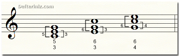 Do majör akorunun beşli (5/3), altılı (6/3) ve dört altı (6/4) pozisyonları.