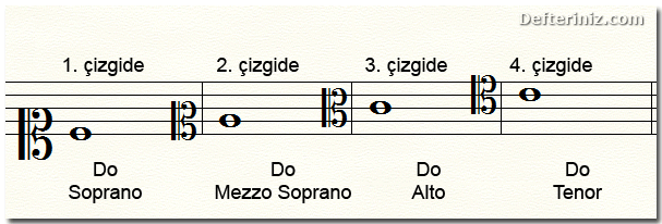 Soprano, mezzo soprano, alto ve tenor anahtarları.
