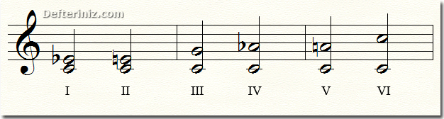 Cantus Firmus (CF) olan bir do notasında kullanılabilen aralıklar.