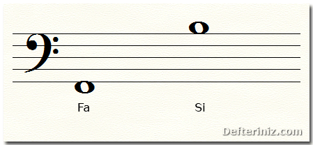 Fa anahtarında 1. çizgi altındaki ve 5. çizgi üstündeki notalar.