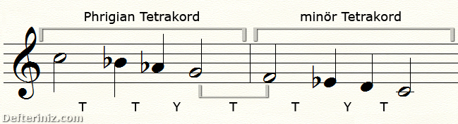 İnici melodik minör dizisinin tetrakordlarla oluşturulması.