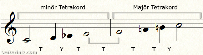 Çıkıcı melodik minör dizisinin tetrakordlarla oluşturulması.