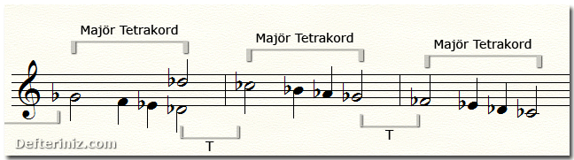 Bemol sırasının Majör tetrakord'lar ile elde edilmesi-3.